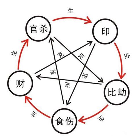 十神意思|十神:定義,初識十神,十神表,生克,功能,正官功能,七殺功。